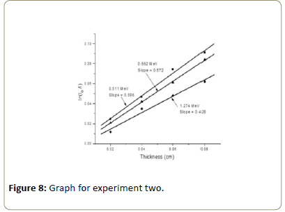 medical-physics-applied-sciences-experiment