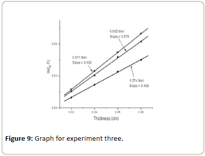 medical-physics-applied-sciences-experiment-three